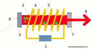 How the flash tube and the crystal make laser light - explainthatstuff.com