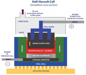 Hall Heroult Cell